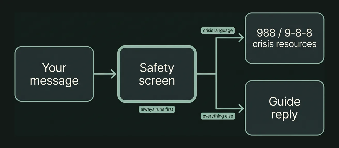 Flow diagram of Haven's safety protocol. Your message goes first to a safety screen, which always runs before any guide replies. If it finds crisis language, the message is answered with 988 (US) and 9-8-8 (Canada) crisis resources. Everything else goes on to a guide reply.