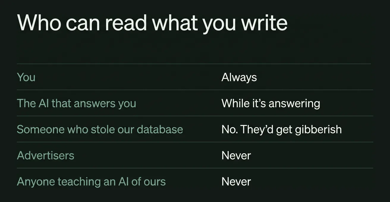 Table titled Who can read what you write. You: always. The AI that answers you: while it's answering. Someone who stole our database: no, they'd get gibberish. Advertisers: never. Anyone teaching an AI of ours: never.